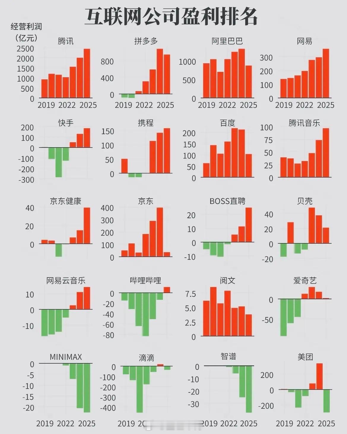 互联网大厂盈利排名，腾讯盈利王、拼多多利润超阿里，以上三强是中国互联网大厂最赚钱