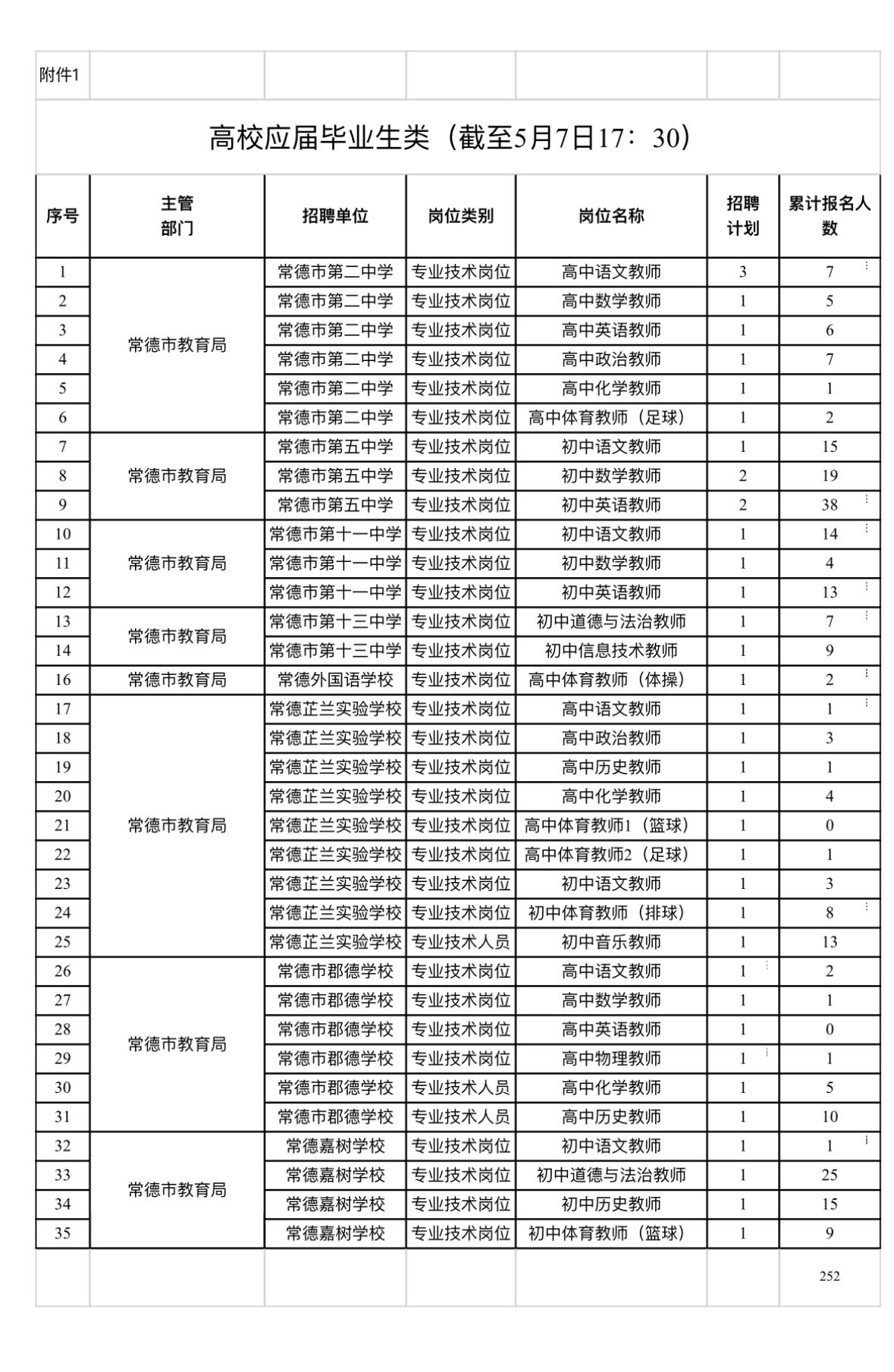 速看！常德市直教师招聘报名人数统计

📌 发布单位: 常德市教育局
📌 通知