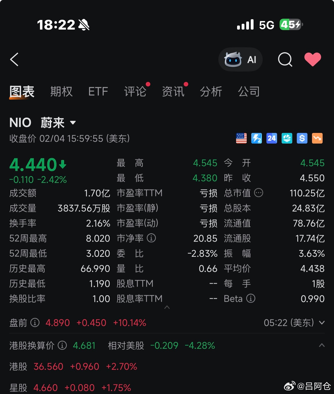 蔚来盘前涨了10个点。四季度盈利！蔚来