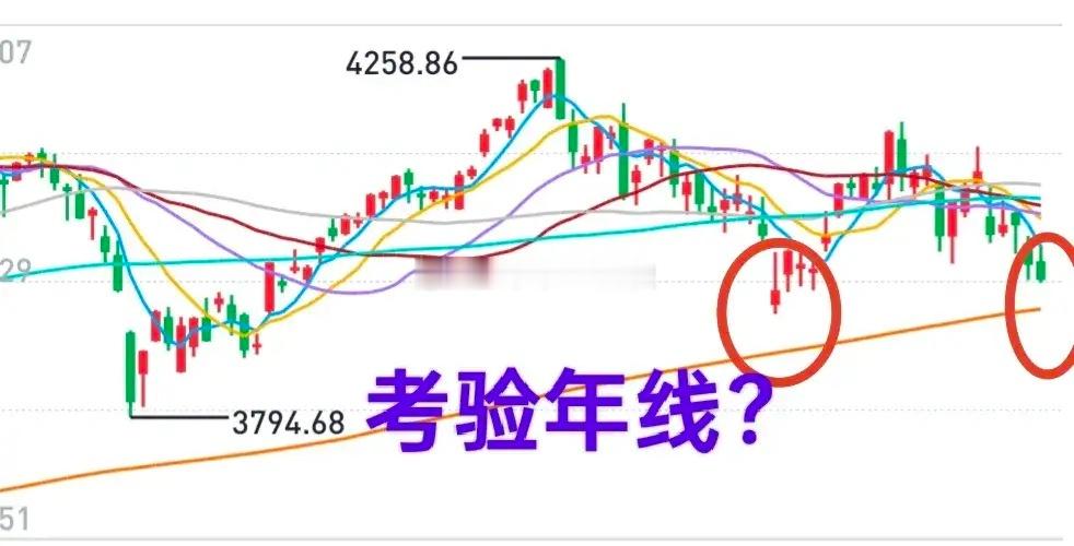 A股：大盘一番拉扯之后，终究还是跌了下来。看起来，大盘可能真要考验年线3930点