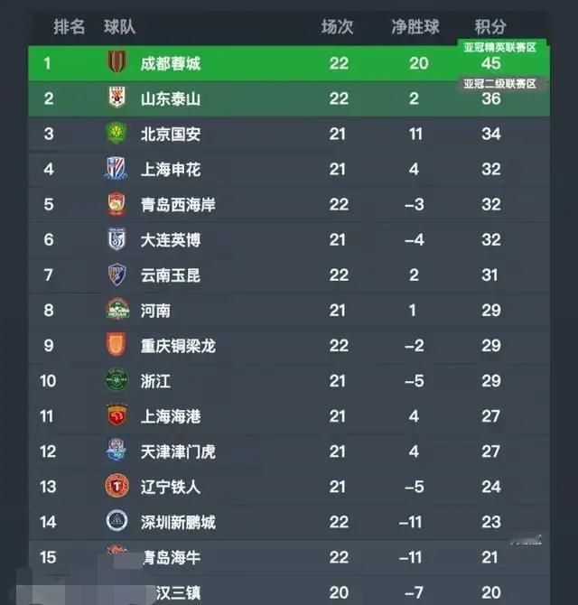 重庆铜梁龙保级无忧不是因为他实力有多强！那是今年联赛其他球队被扣分的红利！重庆铜