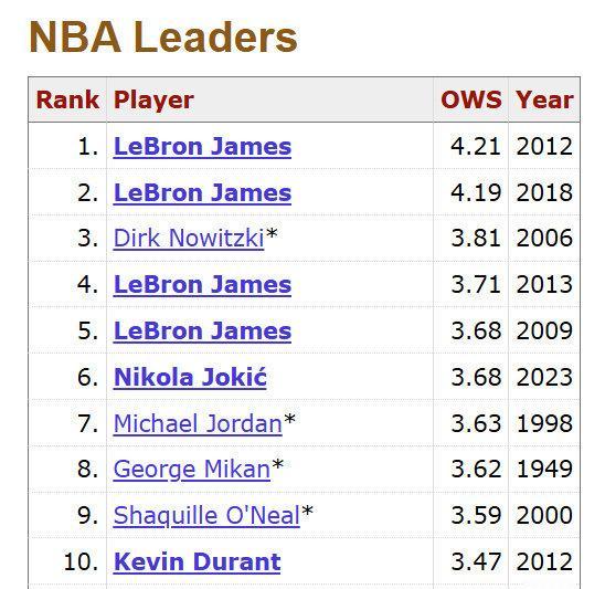 NBA季后赛历史单赛季进攻端胜利贡献值top10：2012年詹姆斯历史第一201