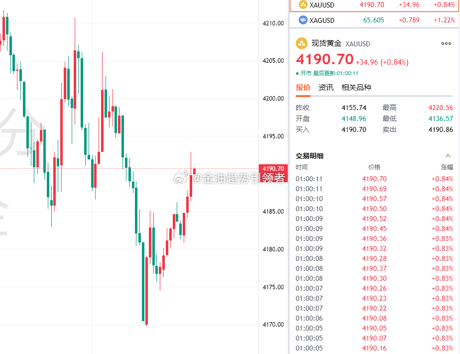 黄金最新报价4190，布局4175的多单截至目前利润增长至150个点，稳健的朋友