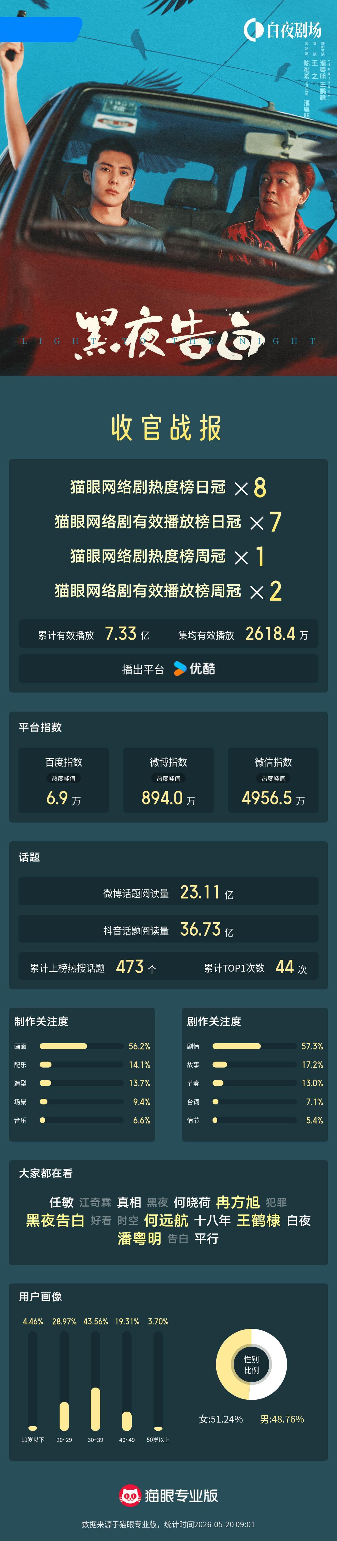 黑夜告白网络剧热度8次登顶收官 “我们站在黑夜里，凝望的从不是深渊，而是黎明刺破
