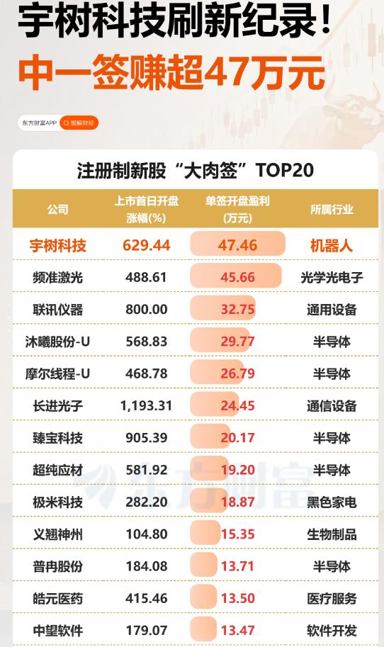 N宇树开盘上涨629.44% 中一签赚超47万元 再度刷新注册制新股开盘盈利纪录