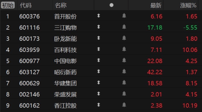 【竞价看龙头】市场焦点股首开股份（9天8板）高开1.65%，阿里概念股三江购物（