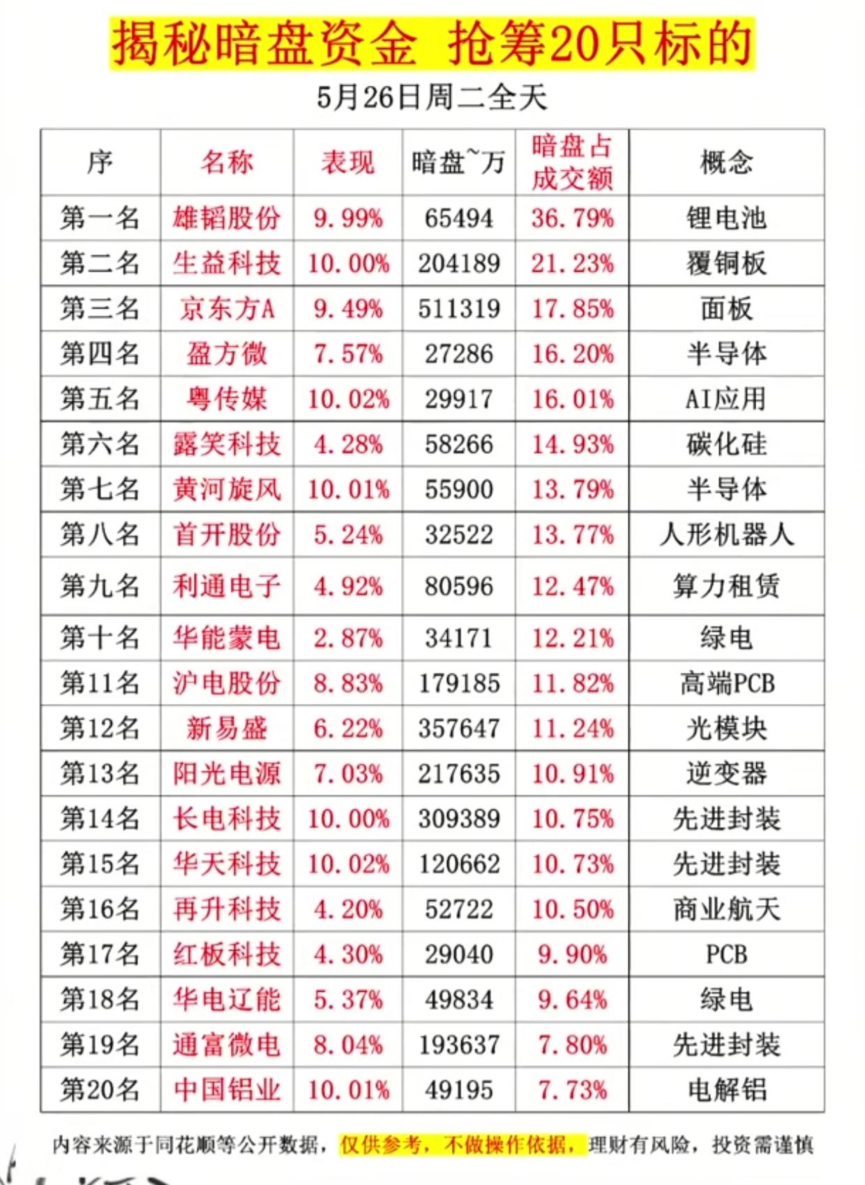 暗盘资金抢筹名单曝光！20只标的被疯狂扫货，最高占比超36%！

5月26日A股