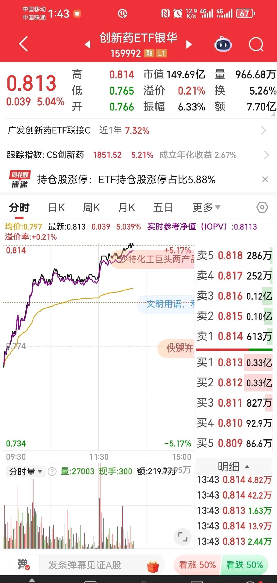 今天创新药板块太猛了，大涨超3%，好多股票都涨停啦，像科拓生物20CM涨停，美诺
