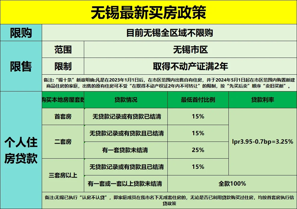 无锡最新买房政策整理好啦～