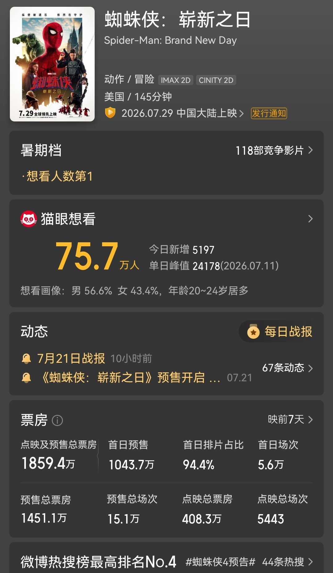 《蜘蛛侠：崭新之日》映前7天，预售已经1800万+，29号首日特效厅几乎满了 