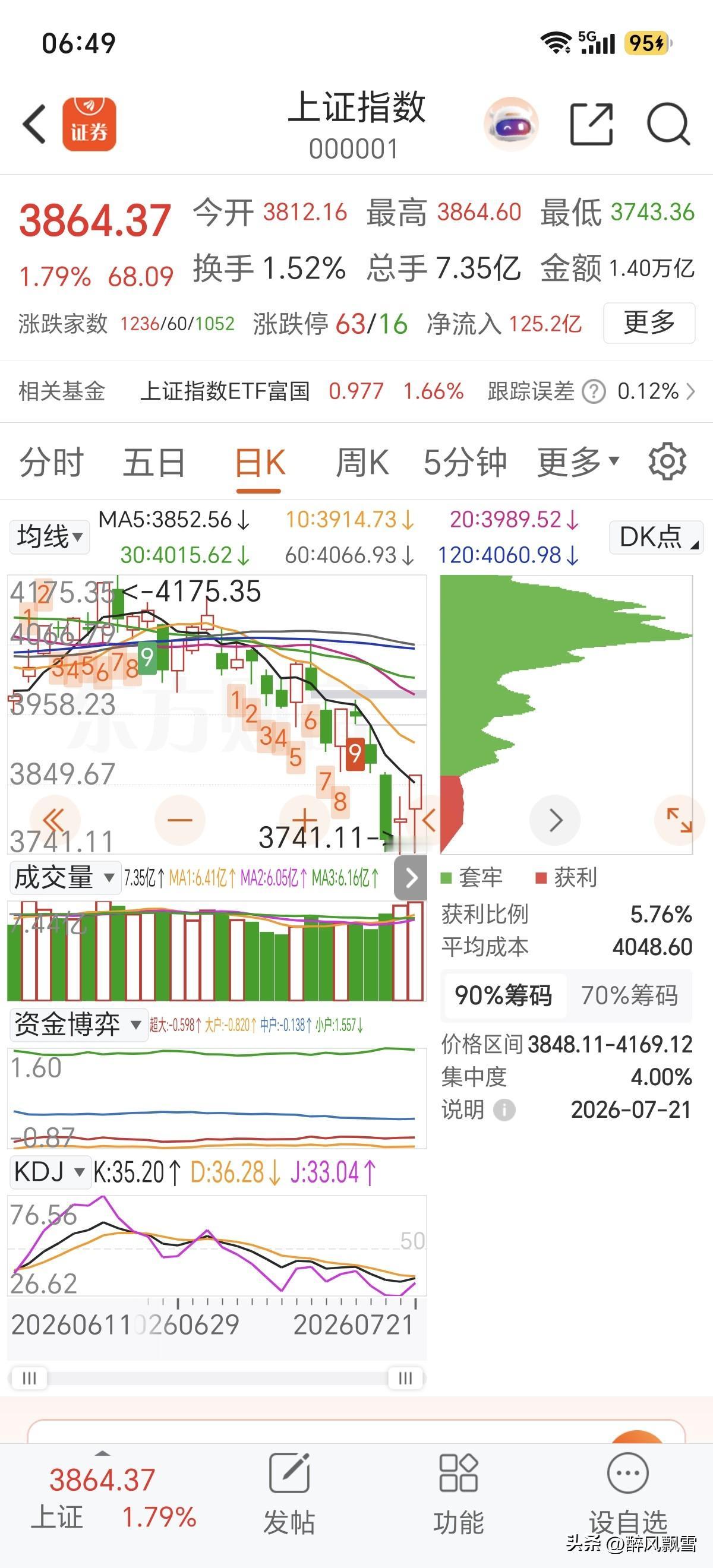 沪指3741.11底部支撑逐步确认。技术上，周二低位十字星、昨日3743长下影探