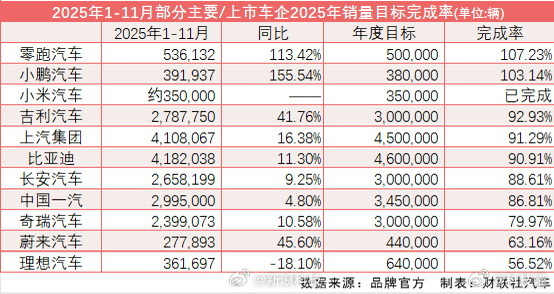 小米、小鹏、零跑均已经完成今年销量目标。吉利、比亚迪、上汽等车企将完成年度销量目