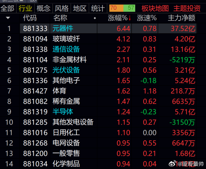 目前市场主线  仍是科技产业！！！元器件，半导体  通信设备！！！！ 