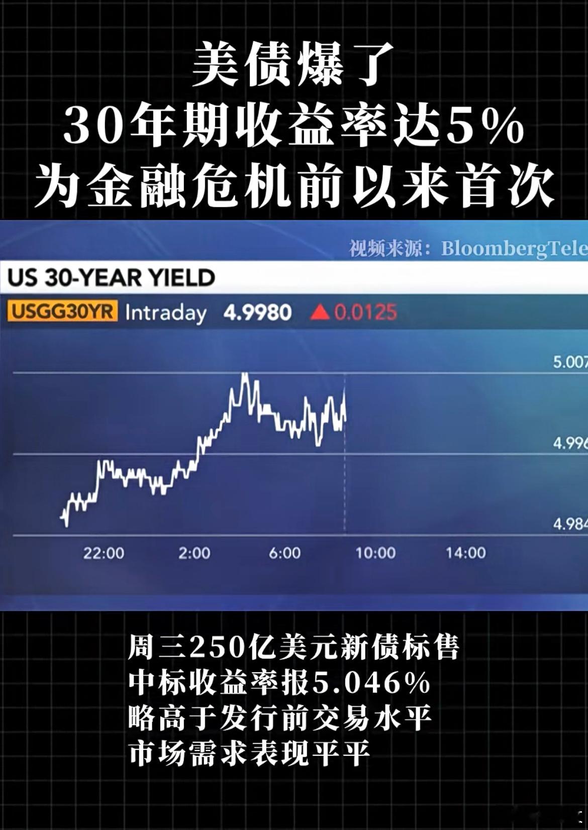 美债爆了：30年期收益率达5%，为2007年金融危机前以来首次 