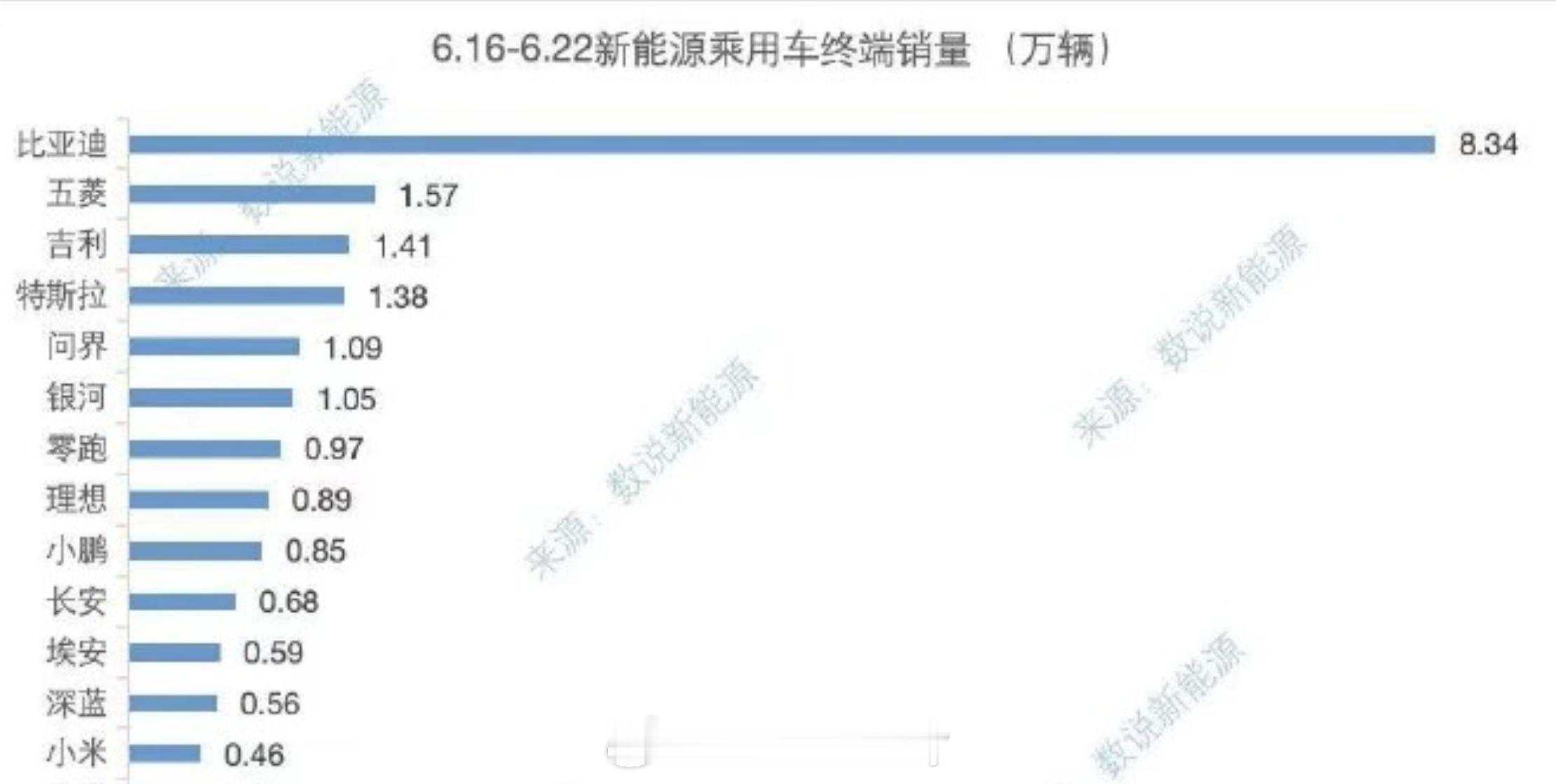 上一周（6月16-22日）看了一下数据比亚迪-8.34w五菱-1.57w吉利-1