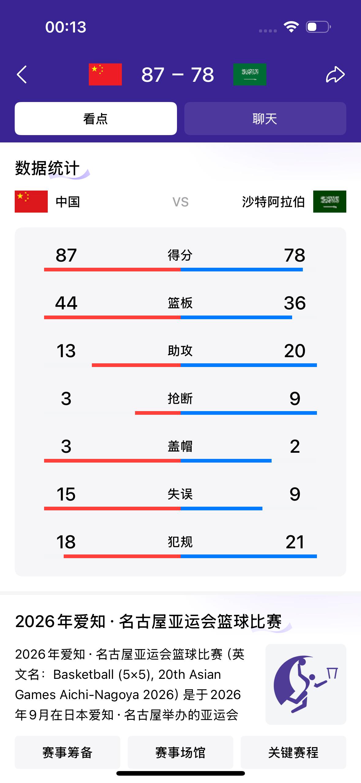 中国男篮虽然打进了名古屋亚运会的四强，但是有些方面做得真不好👎！

     