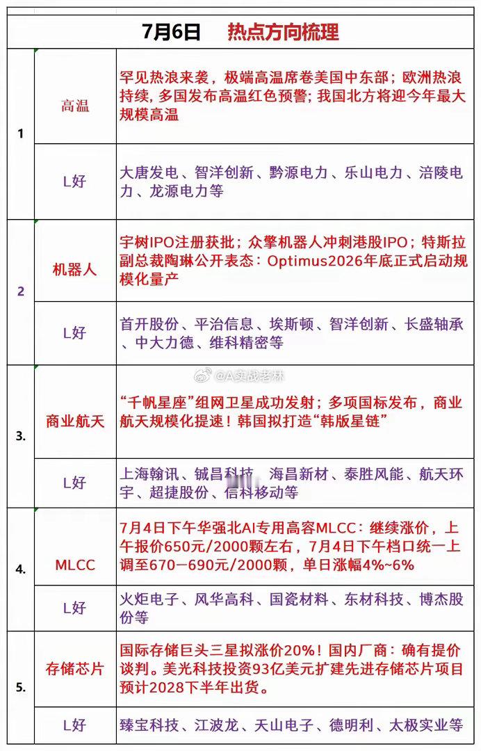 今天重点关注热点方向:1、 人形机器人索辰科技、三花智控、埃斯顿、拓斯达、 卧龙