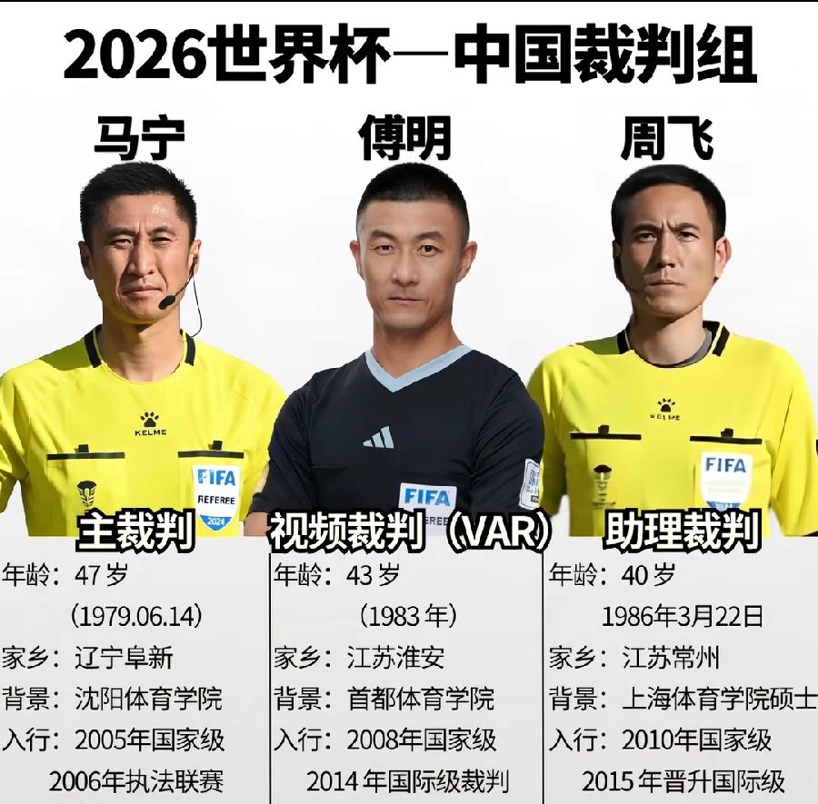 世界杯3位中国裁判，几乎全是江苏人！
周飞（助理裁判）、江苏常州人，
傅明（VA