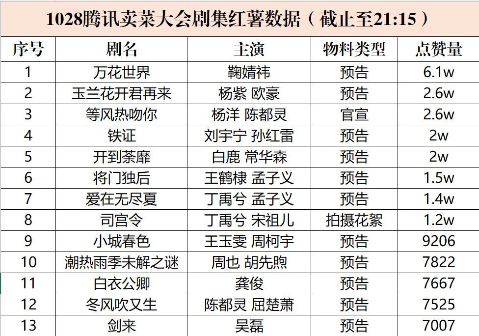 🐧买菜大会红薯热度排行榜，鞠婧祎万花世界排名第一，巨女主点赞量🐮 ​​​
