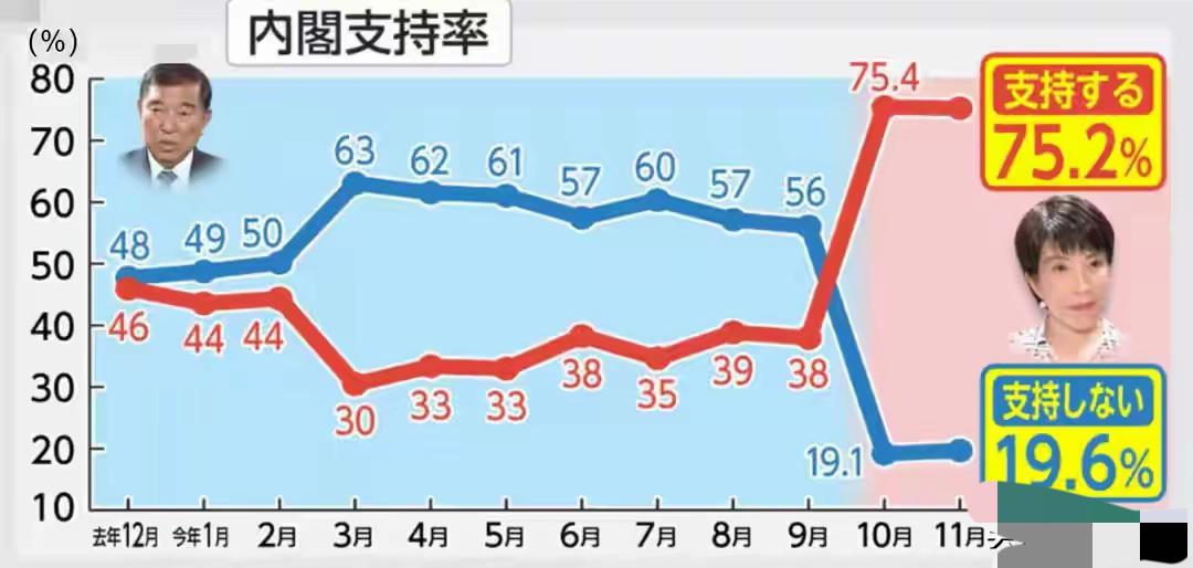 太疯狂了
日本多家机构的全国民调显示
高市内阁支持率高达75.2%，这一数字着实
