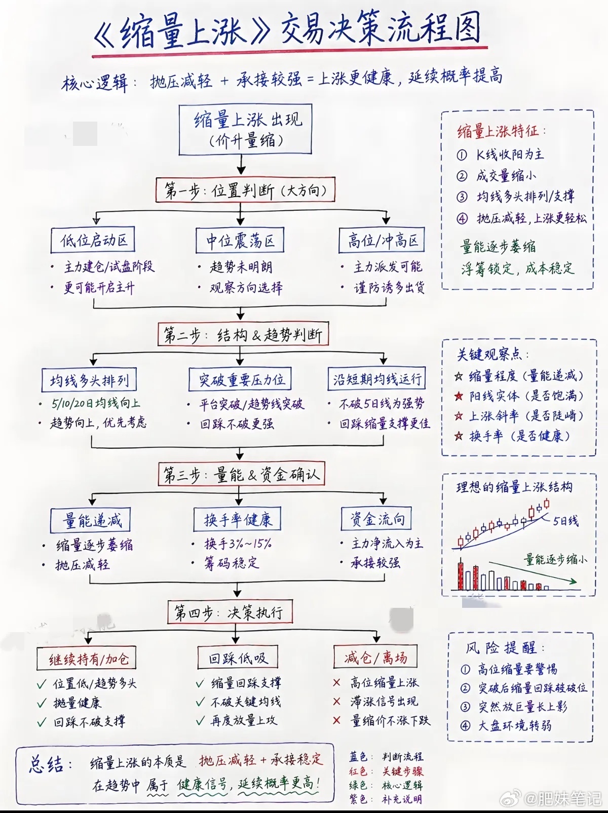 缩量上涨，究竟是蓄势待发，还是陷阱埋伏？ 