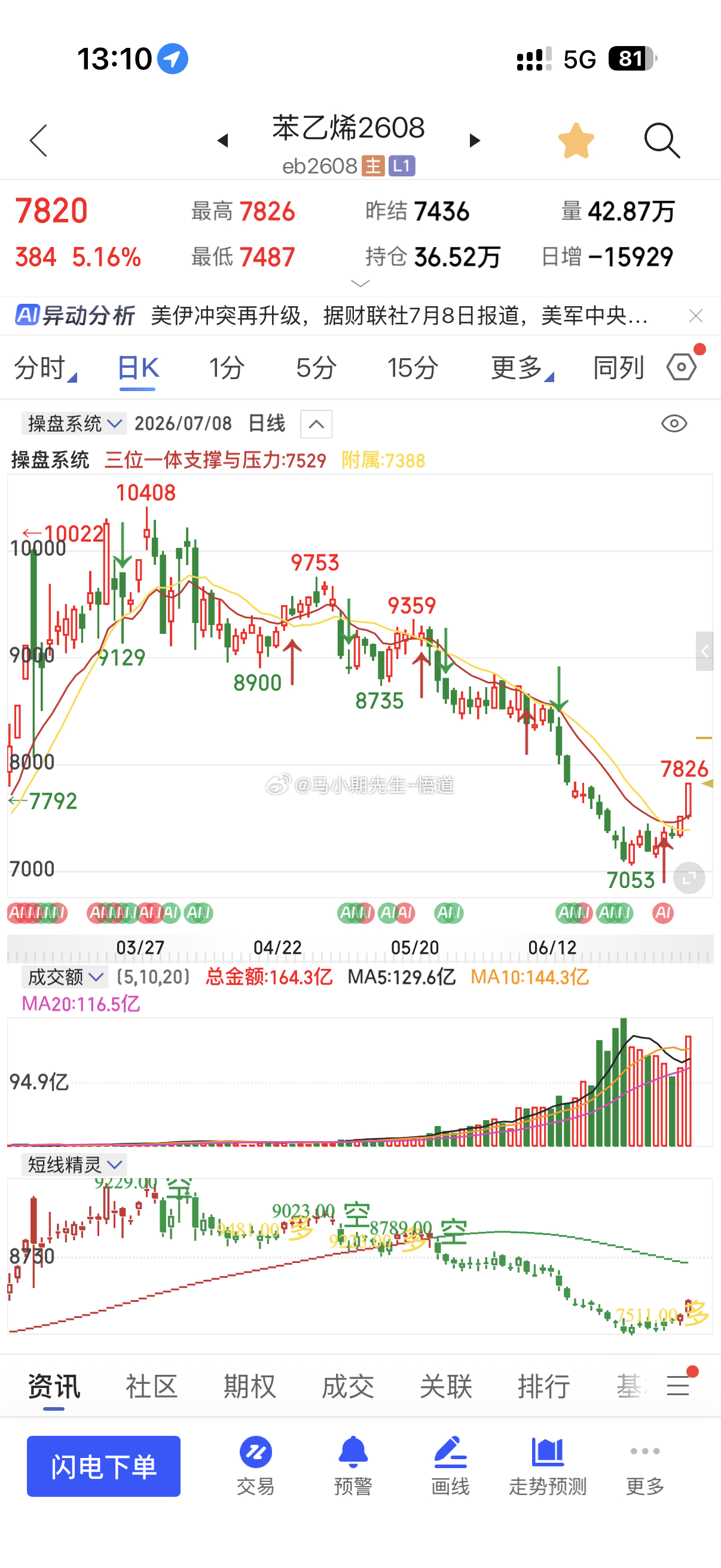 原油系反弹：以苯乙烯为例见图一！突破日量的7690！奔向周量级别的8000与85