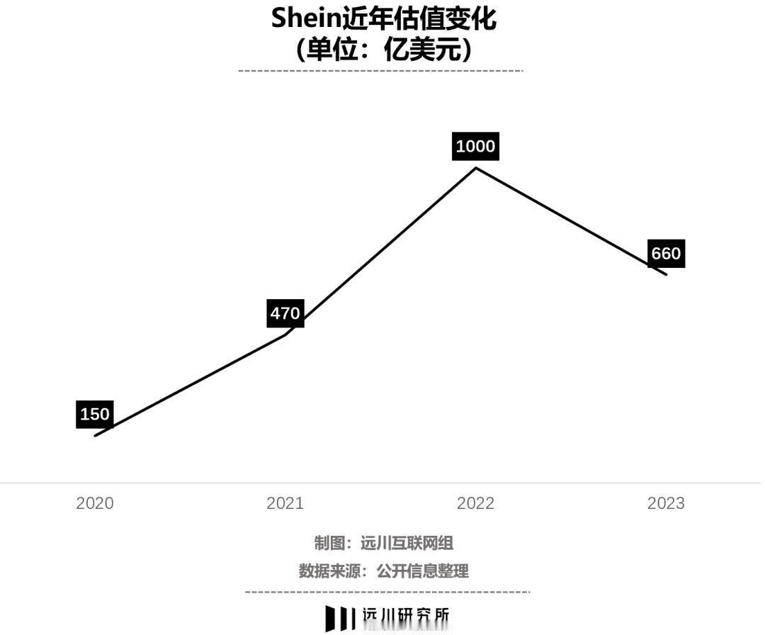 第四次递表的SHEIN，估值曲线就像“过山车”
 
据钛媒体，中国二手车AI应用