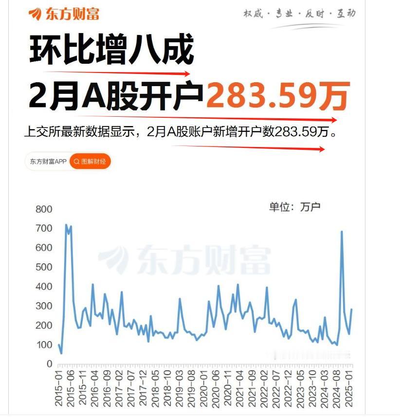 大A，又涌入了新的力量，2月开户283.59万，环比增八成，这是促进大A成长壮大