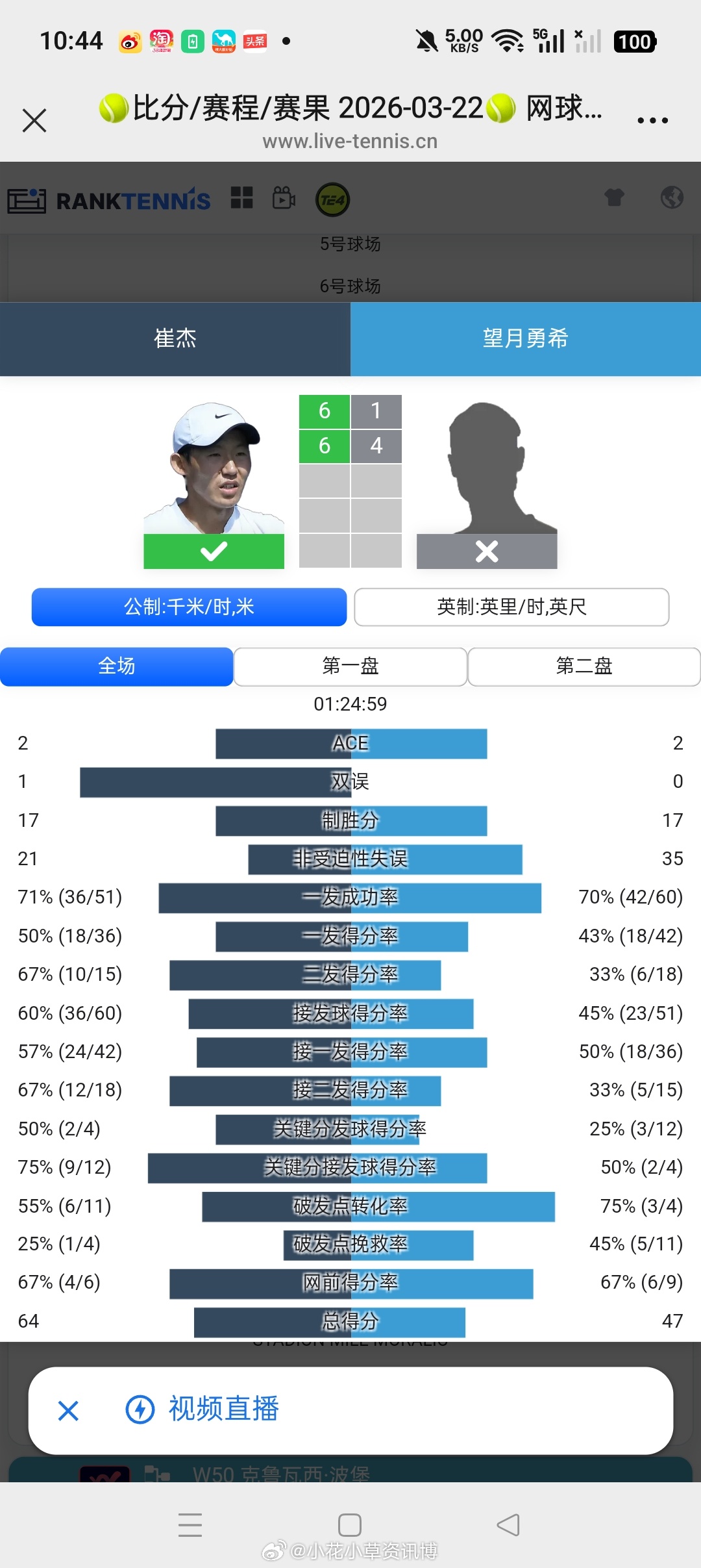 小花小草资讯 【🇯🇵四日市挑战赛】男单资格赛第一轮🇨🇳崔杰6-16-4击