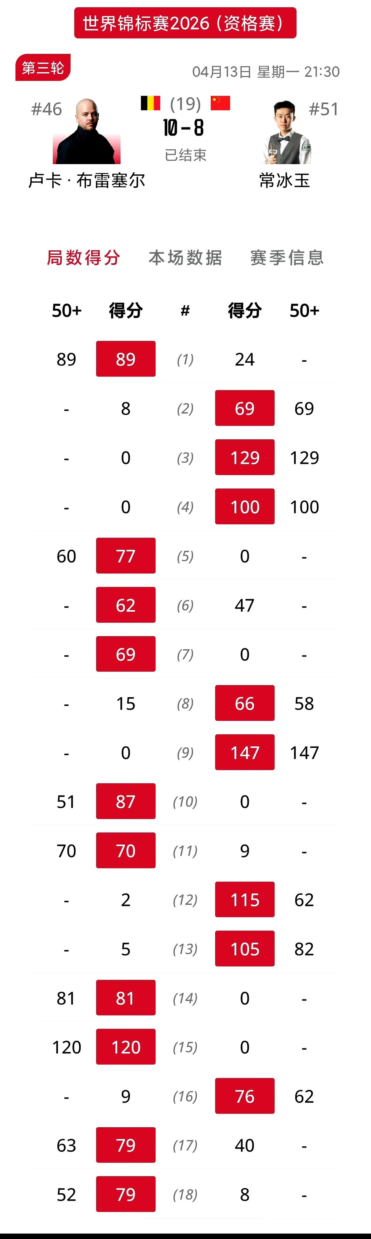 常冰玉狂轰147不敌布雷切尔！昨晚的下半场比赛相信大家都看了，虽然上半场打出满分