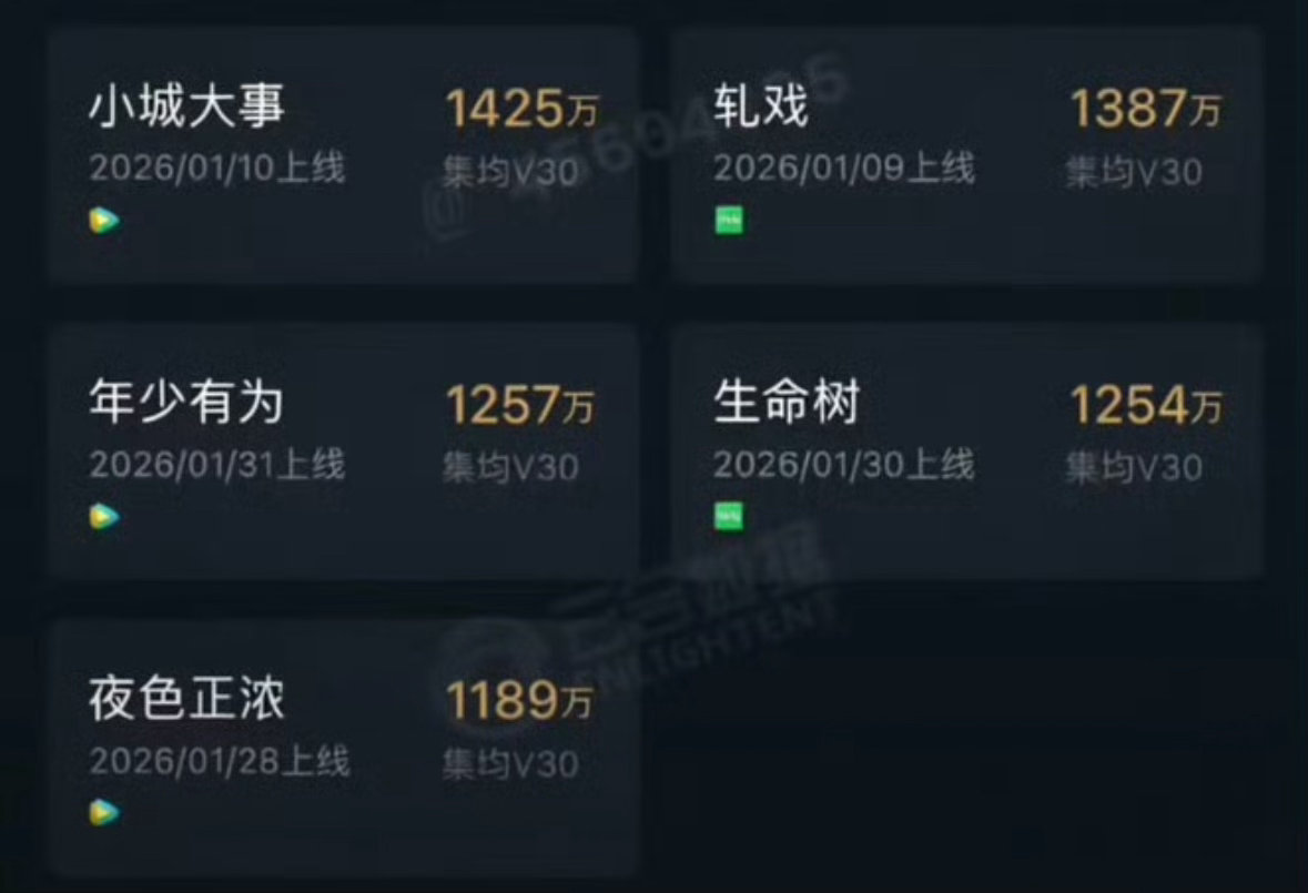 好多人在用这个故意嘲，这有啥好嘲的？毕竟质量口碑在那里放着，小城大事和生命树都是