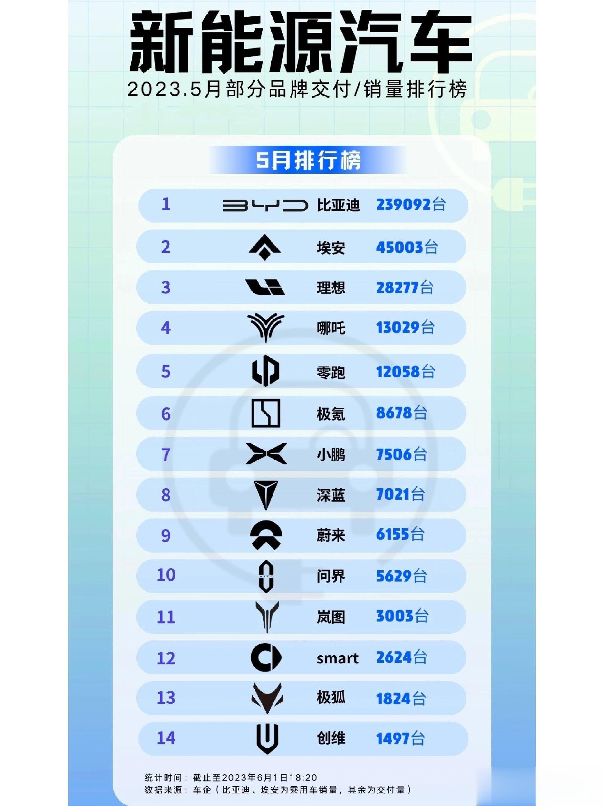 5月新能源车市场交付数据，由此看来“蔚小理”早就土崩瓦解，新的格局正在生成……#