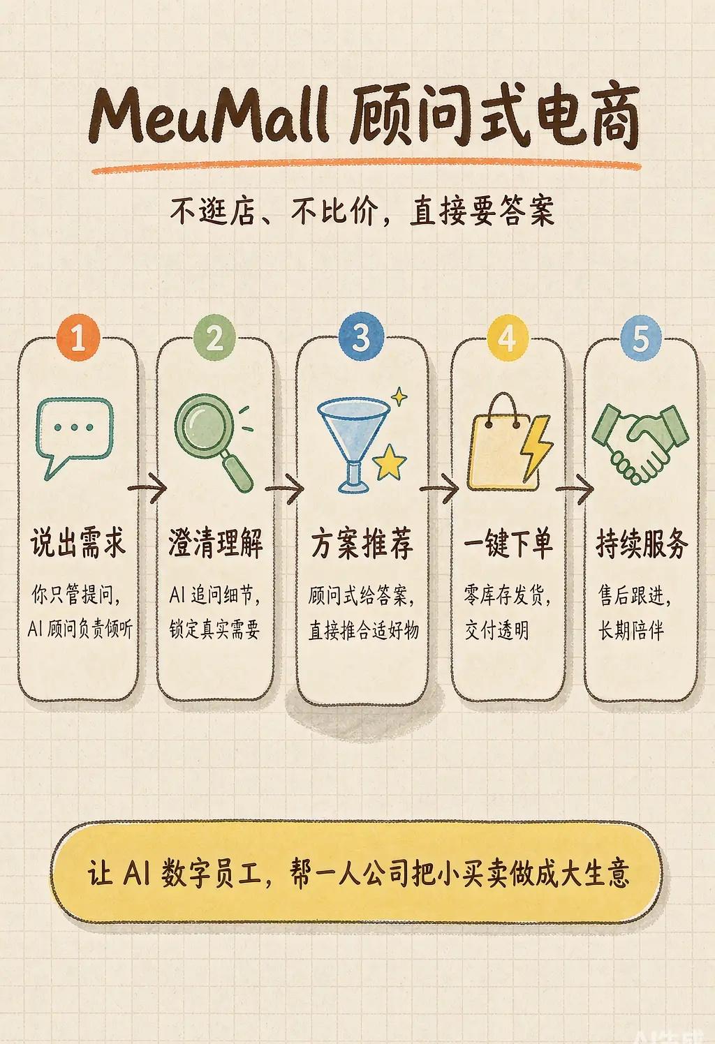 亲测：打造专属AI顾问的实战分享。行业痛点分析当前AI顾问式电商领域面临显著的技