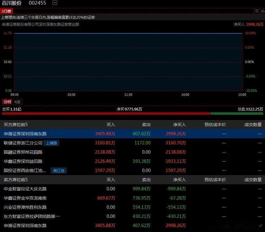 5.8游资龙虎榜角度解析：百川股份化工（TMA）人气标，加速四连板。榜单三日榜，