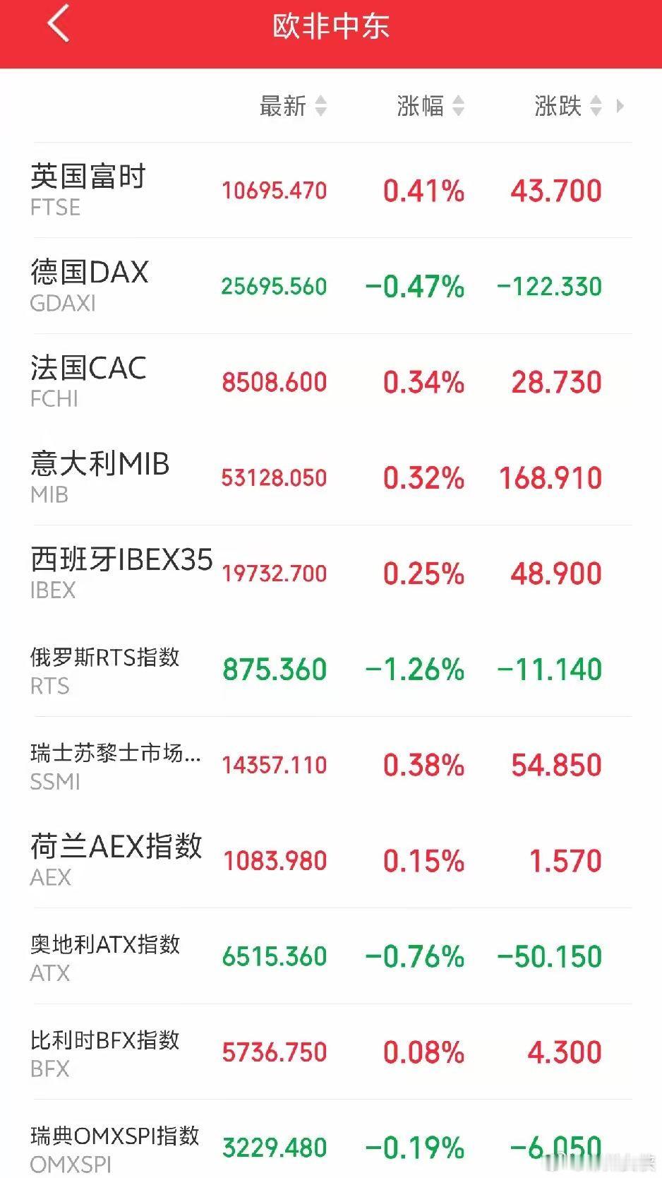 明天恐怕又要后悔了吧！傍晚，欧非中东市场主要指数开盘后多数冲高回落，延续弱势震荡