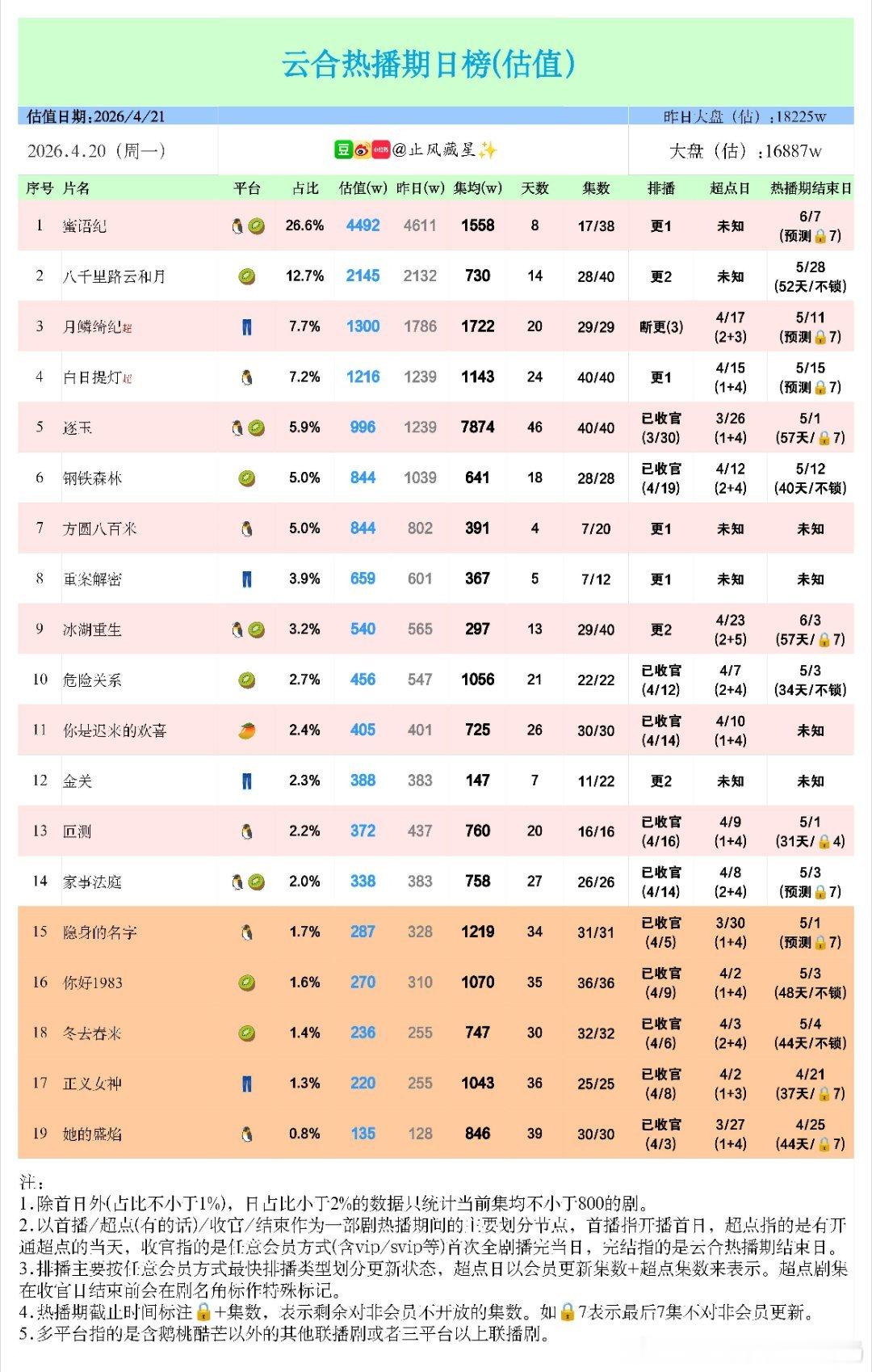 4.20云合估值(蜜语纪4492，"剧王"2145)没有新剧上线，大盘惯性下跌1