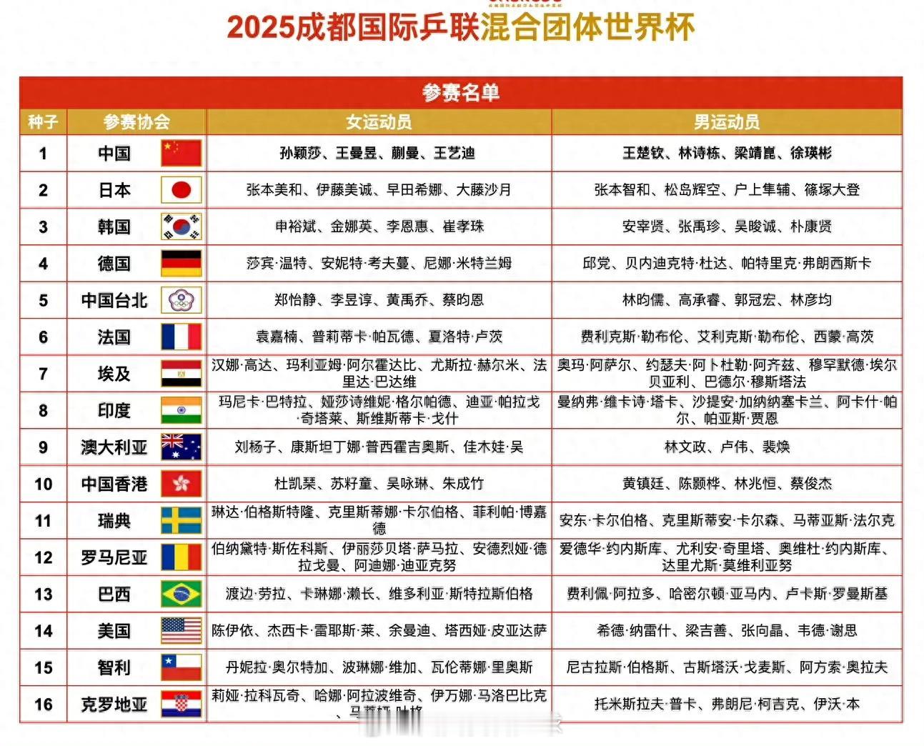 成都混团世界杯开赛仅剩2天，国乒已抵达主场备战冲击卫冕，阵容以孙颖莎、王楚钦为核