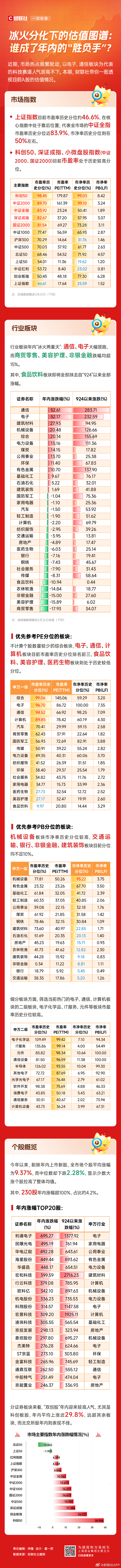 【一图看懂：电子通信板块年涨幅双双突破50% 全市场个股中位数下跌2.28%】财