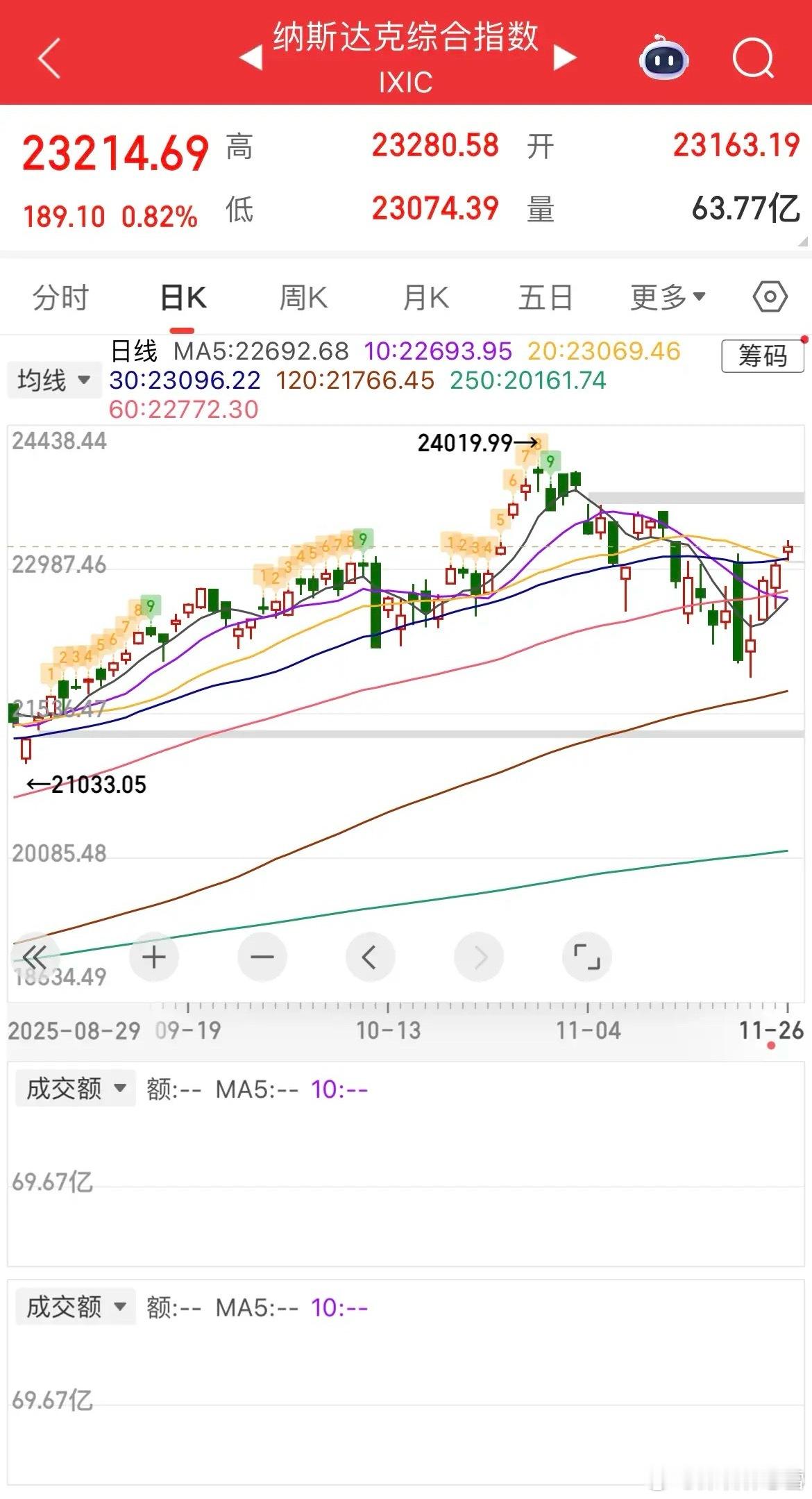 昨夜美股三大指数全线收红，道指涨0.67%，纳指涨0.82%实现四连涨，大型科技