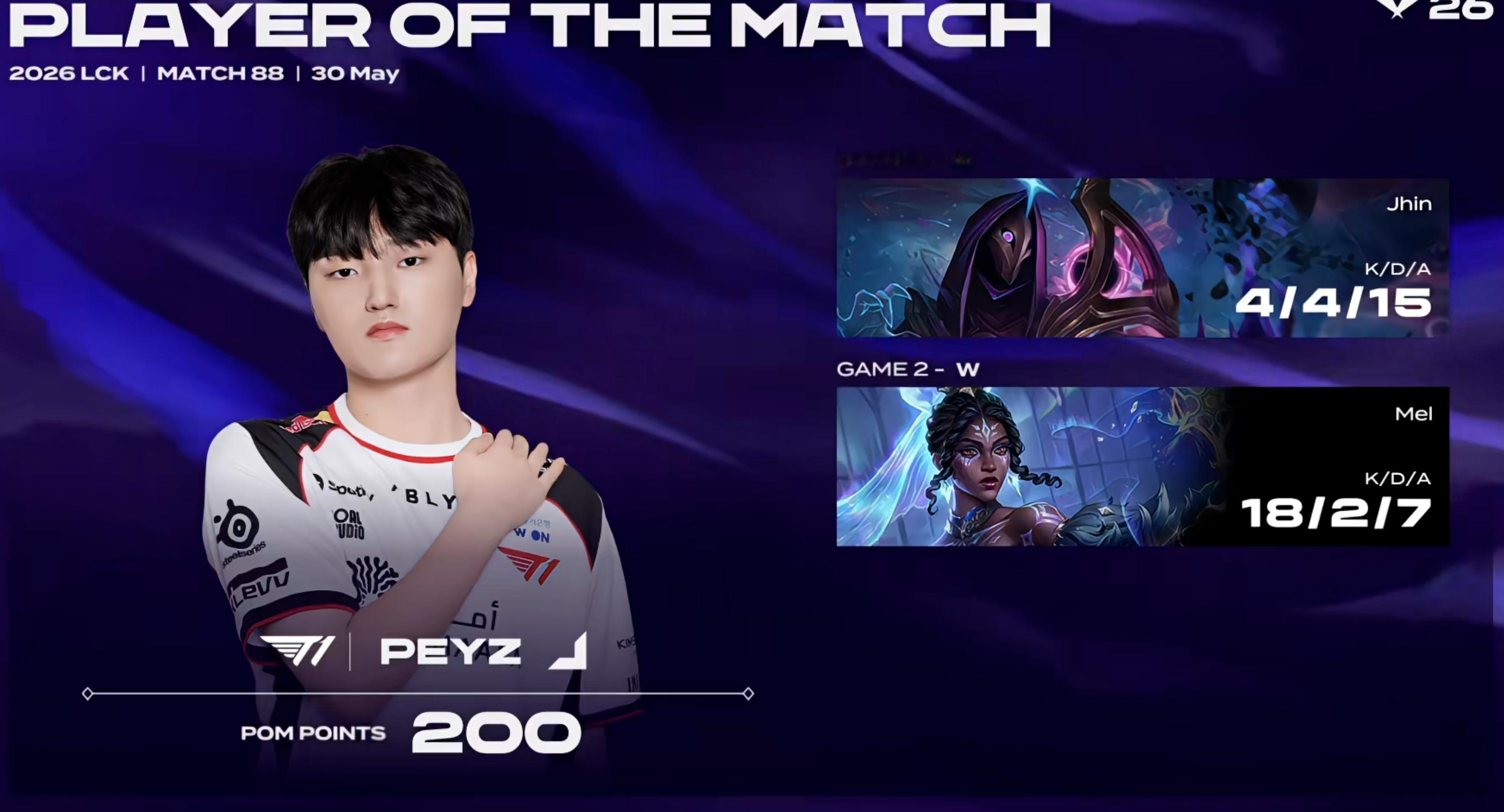 LCK：T1刚刚二比零击败BFX，常规赛14-4收官，以1小分的微弱优势超越GE