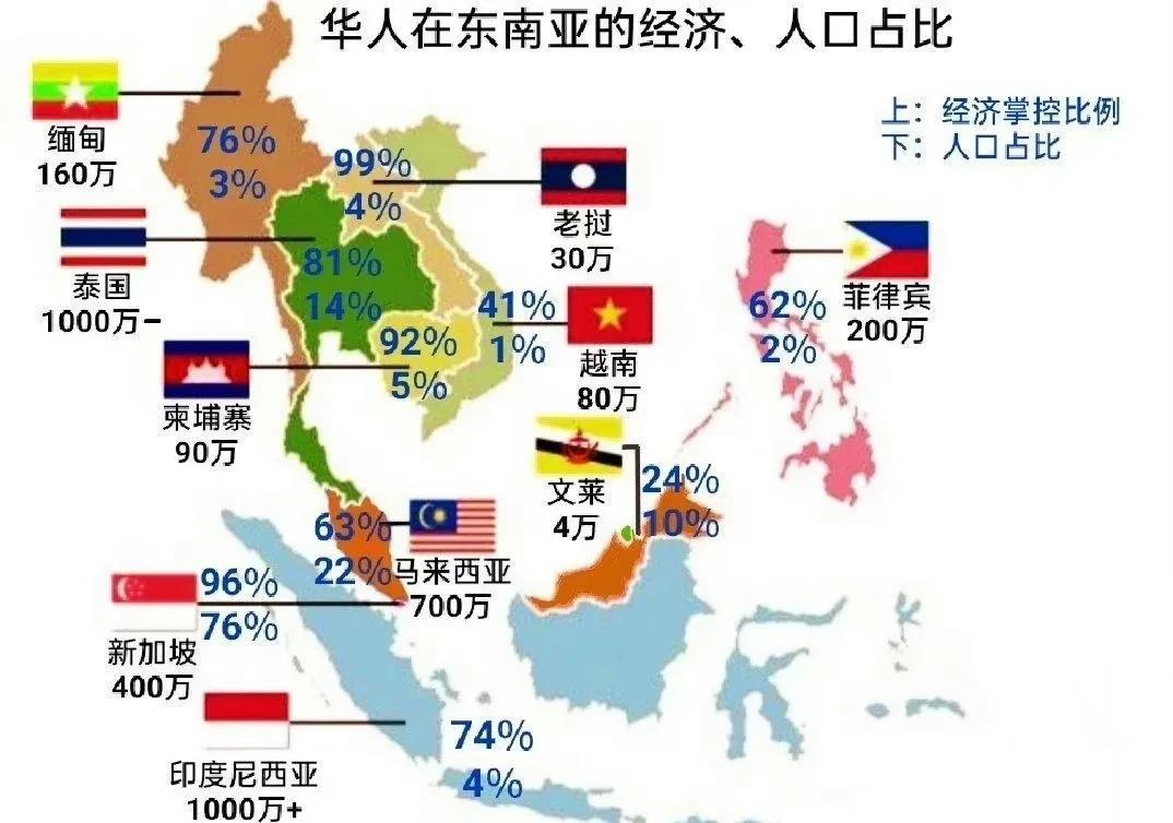 华人在东南亚经济贡献及人口占比示意图
老挝🇱🇦:人口占比1%，经济贡献占比9