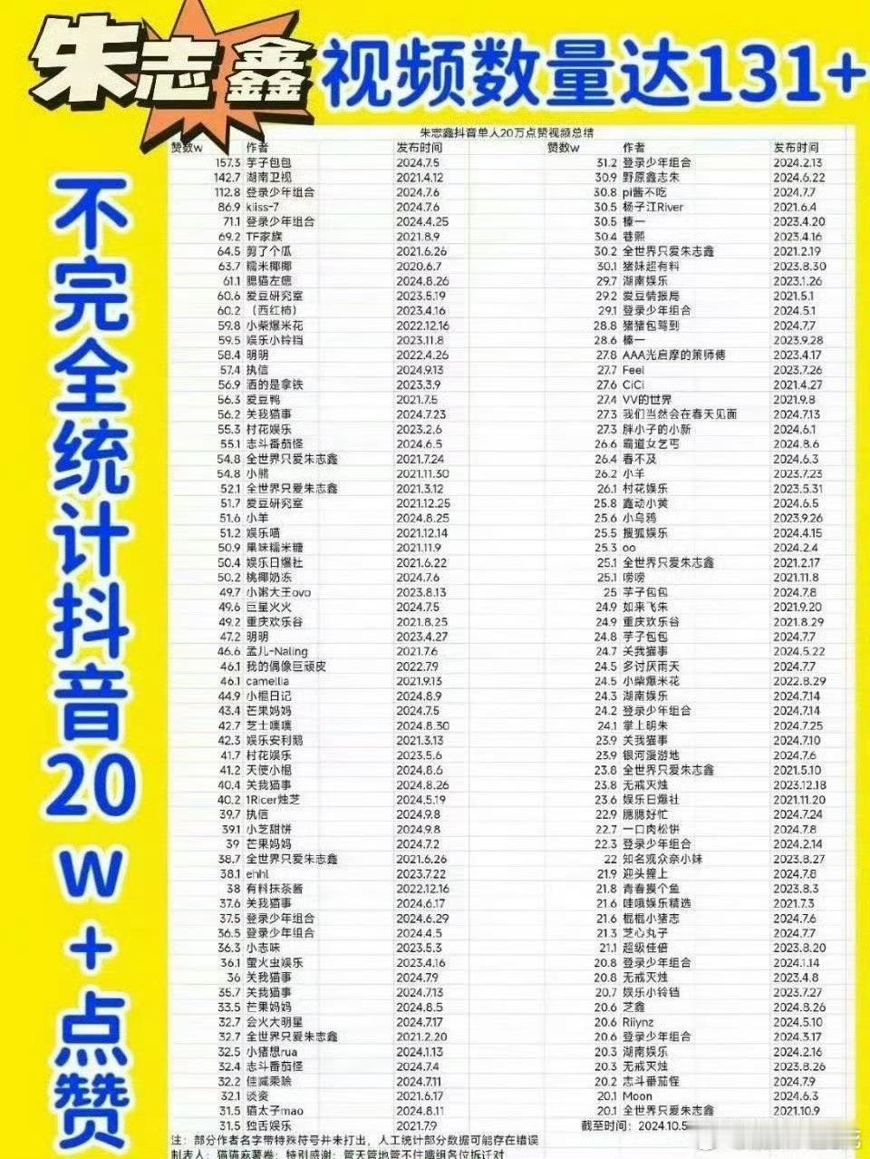 朱志鑫是TF三代人气top吗 ​​​