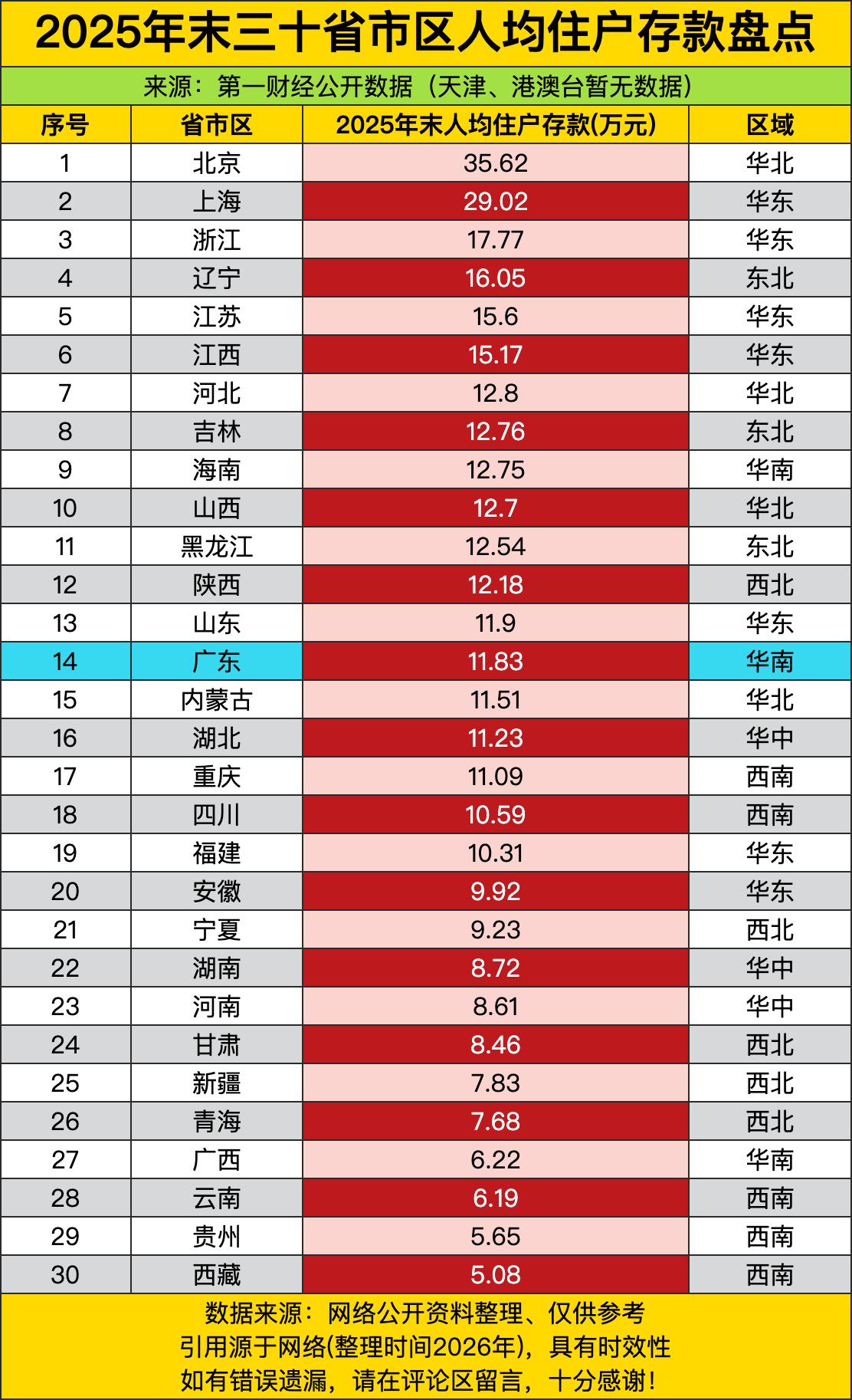 华东整体稳如老茶客：浙江17.77万、江苏15.6万、江西15.17万、福建10
