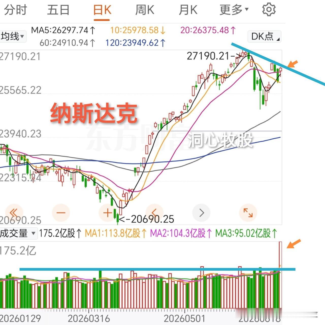 昨晚美股大涨，纳斯达克指数上涨1.91%，但天量之下，这点涨幅似乎微不足道，放量