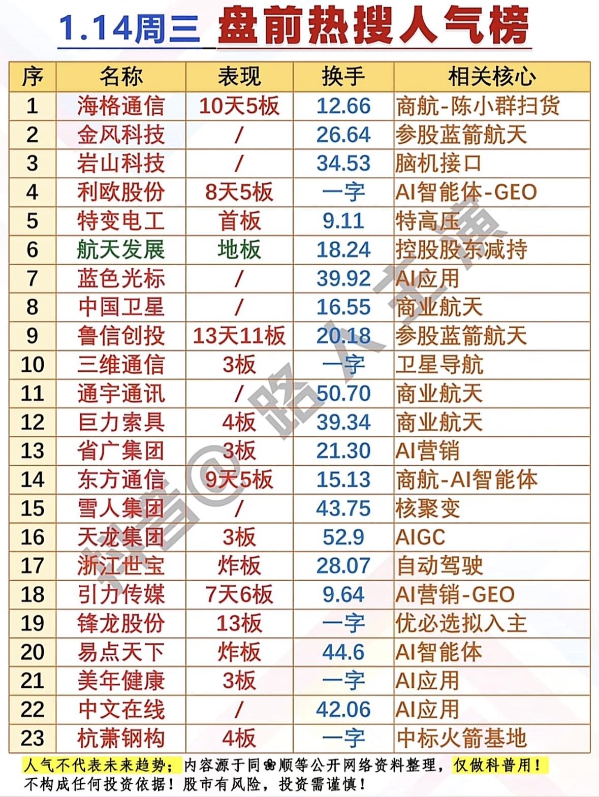1.14周三盘前热搜人气榜，揭秘热门股票和核心概念！

周三盘前人气股聚焦商业航