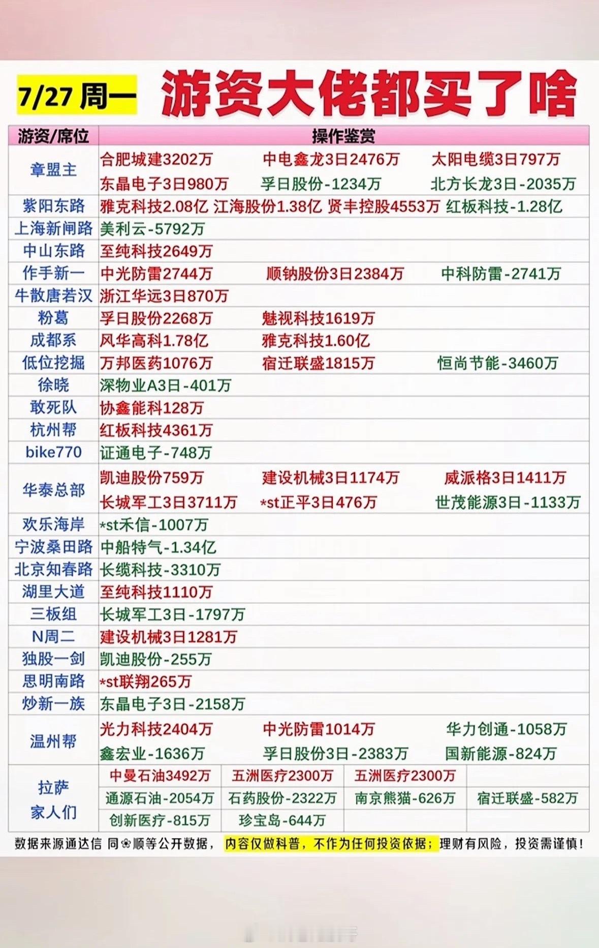 7月27日游资大佬的股票买卖清单曝光！7月27日游资大佬的股票买卖清单一曝光，可