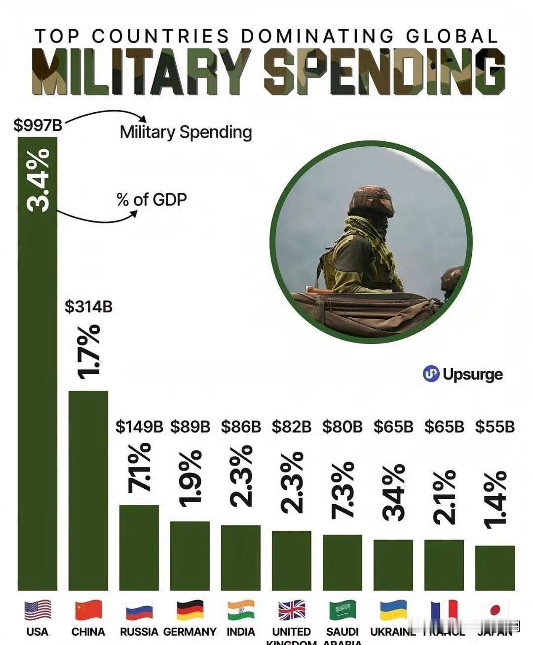 全球军费开支排名前十的国家：
1.🇺🇸 美国-9970亿美元（占GDP的3.
