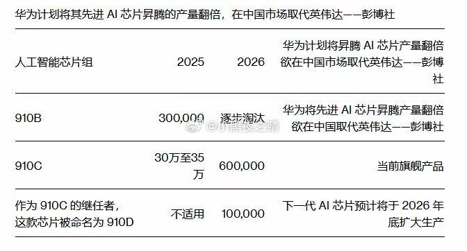 彭博：华为将顶级 AI 芯片产量翻倍​知情人士透露，华为计划明年将其旗舰产品昇腾