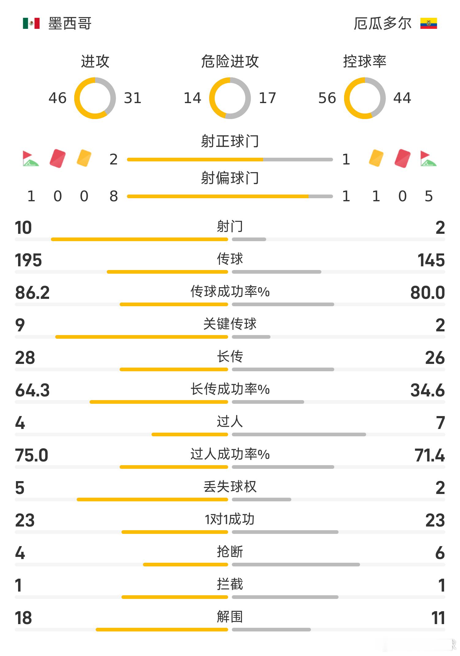 世界杯1/16决赛，半场战罢，墨西哥2-0领先厄瓜多尔。上半场，基尼奥内斯传射，