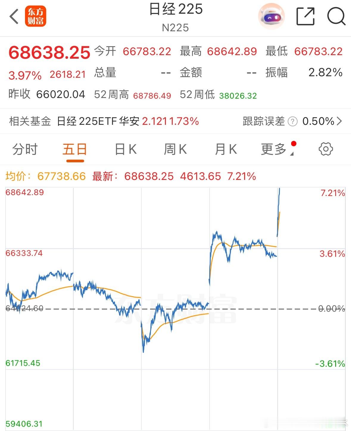 我还没买到50万，只买到了一半